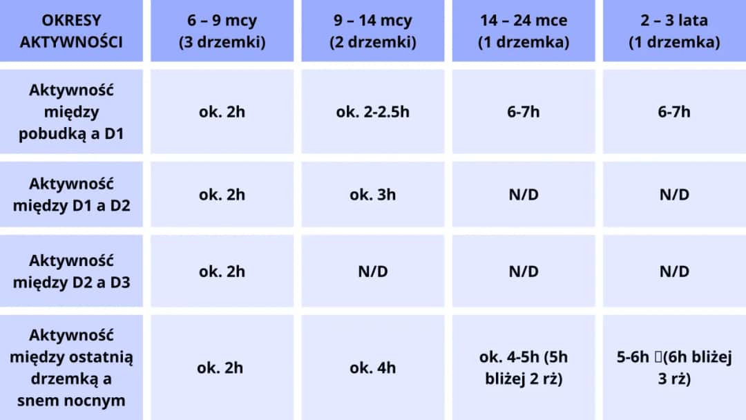Ile drzemek 10-miesięczne dziecko powinno mieć? Sprawdź harmonogram snu.