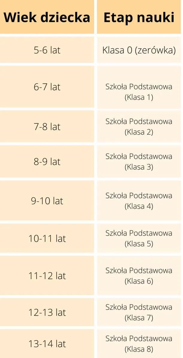 Ile lat ma dziecko w 3 klasie? Poznaj typowy wiek ucznia